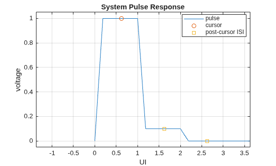 Figure contains an axes object. The axes object with title System Pulse Response, xlabel UI, ylabel voltage contains 3 objects of type line. One or more of the lines displays its values using only markers These objects represent pulse, cursor, post-cursor ISI.