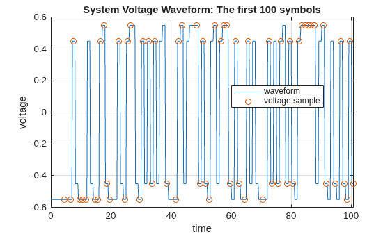 Figure contains an axes object. The axes object with title System Voltage Waveform: The first 100 symbols, xlabel time, ylabel voltage contains 2 objects of type line. One or more of the lines displays its values using only markers These objects represent waveform, voltage sample.