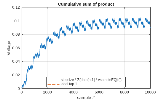 Figure contains an axes object. The axes object with title Cumulative sum of product, xlabel sample #, ylabel Voltage contains 2 objects of type line. These objects represent stepsize * \Sigma(data[n-1] * vsampleEQ[n]), Ideal tap 1.