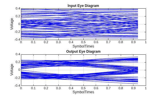 Figure contains 2 axes objects. Axes object 1 with title Input Eye Diagram, xlabel SymbolTimes, ylabel Voltage contains 63 objects of type line. Axes object 2 with title Output Eye Diagram, xlabel SymbolTimes, ylabel Voltage contains 63 objects of type line.