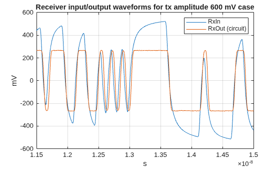 Figure contains an axes object. The axes object with title Receiver input/output waveforms for tx amplitude 600 mV case, xlabel s, ylabel mV contains 2 objects of type line. These objects represent RxIn, RxOut (circuit).