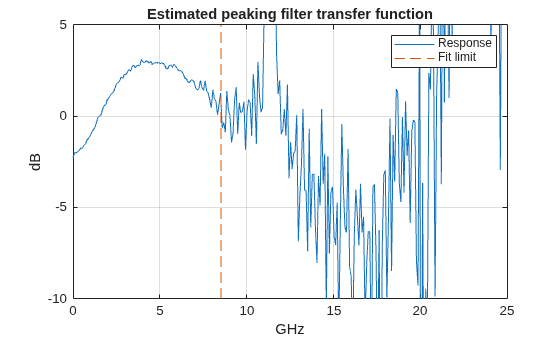 Figure contains an axes object. The axes object with title Estimated peaking filter transfer function, xlabel GHz, ylabel dB contains 2 objects of type line. These objects represent Response, Fit limit.