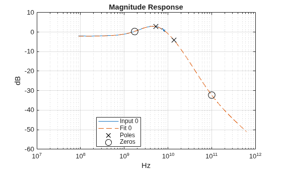 Figure contains an axes object. The axes object with title Magnitude Response, xlabel Hz, ylabel dB contains 4 objects of type line. One or more of the lines displays its values using only markers These objects represent Input 0, Fit 0, Poles, Zeros.