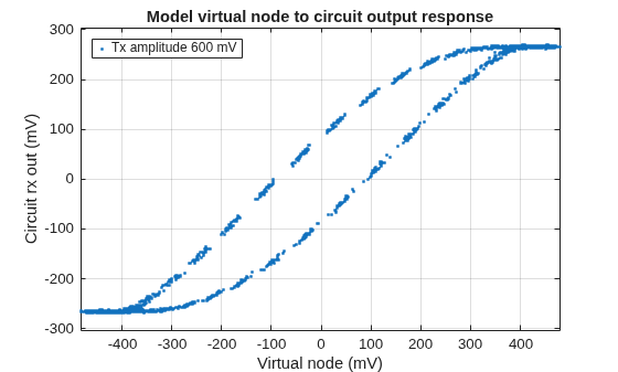 Figure contains an axes object. The axes object with title Model virtual node to circuit output response, xlabel Virtual node (mV), ylabel Circuit rx out (mV) contains a line object which displays its values using only markers. This object represents Tx amplitude 600 mV.