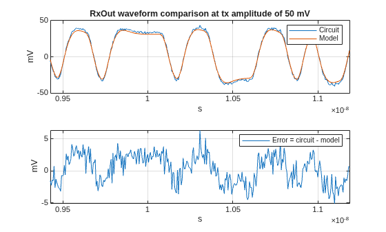 Figure contains 2 axes objects. Axes object 1 with title RxOut waveform comparison at tx amplitude of 50 mV, xlabel s, ylabel mV contains 2 objects of type line. These objects represent Circuit, Model. Axes object 2 with xlabel s, ylabel mV contains an object of type line. This object represents Error = circuit - model.