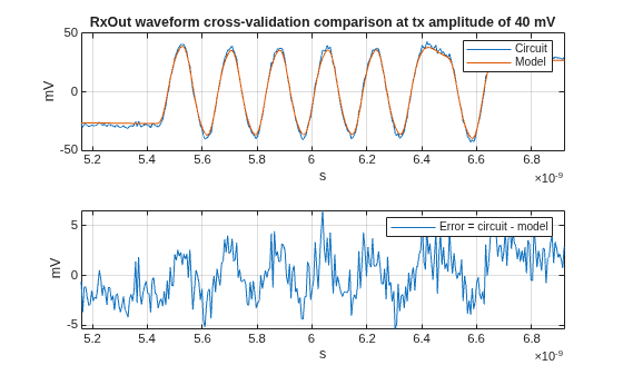 Figure contains 2 axes objects. Axes object 1 with title RxOut waveform cross-validation comparison at tx amplitude of 40 mV, xlabel s, ylabel mV contains 2 objects of type line. These objects represent Circuit, Model. Axes object 2 with xlabel s, ylabel mV contains an object of type line. This object represents Error = circuit - model.