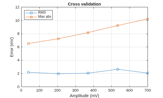 Figure contains an axes object. The axes object with title Cross validation, xlabel Amplitude (mV), ylabel Error (mV) contains 2 objects of type line. These objects represent RMS, Max abs.