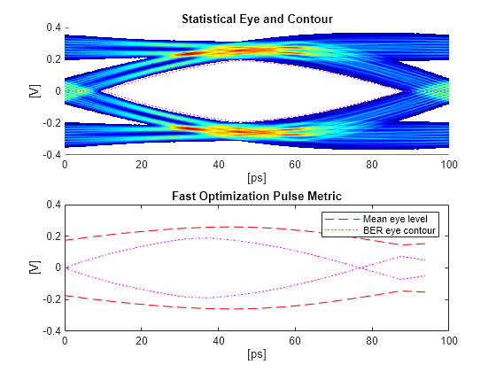 Figure contains 2 axes objects. Axes object 1 with title Statistical Eye and Contour, xlabel [ps], ylabel [V] contains 3 objects of type image, line. Axes object 2 with title Fast Optimization Pulse Metric, xlabel [ps], ylabel [V] contains 2 objects of type line. These objects represent Mean eye level, BER eye contour.