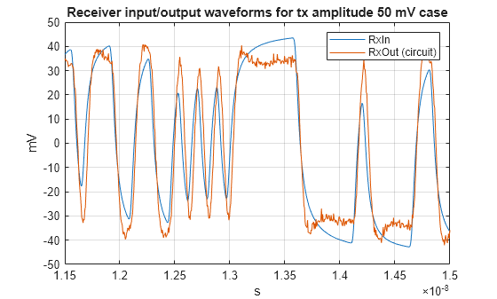 Figure contains an axes object. The axes object with title Receiver input/output waveforms for tx amplitude 50 mV case, xlabel s, ylabel mV contains 2 objects of type line. These objects represent RxIn, RxOut (circuit).