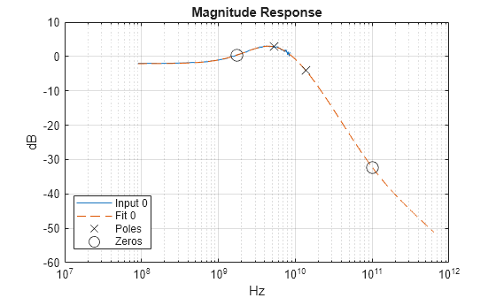 Figure contains an axes object. The axes object with title Magnitude Response, xlabel Hz, ylabel dB contains 4 objects of type line. One or more of the lines displays its values using only markers These objects represent Input 0, Fit 0, Poles, Zeros.