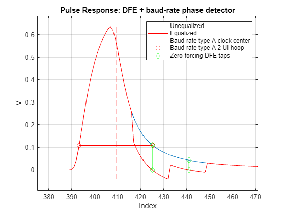 Figure contains an axes object. The axes object with title Pulse Response: DFE + baud-rate phase detector, xlabel Index, ylabel V contains 6 objects of type line. These objects represent Unequalized, Equalized, Baud-rate type A clock center, Baud-rate type A 2 UI hoop, Zero-forcing DFE taps.