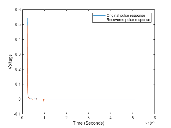 Figure contains an axes object. The axes object with xlabel Time (Seconds), ylabel Voltage contains 2 objects of type line. These objects represent Original pulse response, Recovered pulse response.