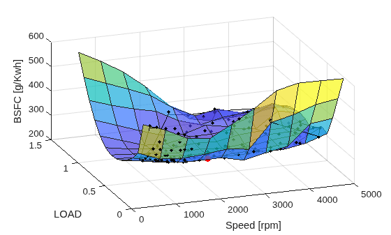 Figure contains an axes object. The axes object with xlabel Speed [rpm], ylabel LOAD contains 4 objects of type surface, line. One or more of the lines displays its values using only markers