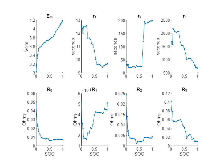 Figure Parameter Tables contains 8 axes objects and another object of type subplottext. Axes object 1 with title E indexOf m baseline, ylabel Volts contains an object of type line. Axes object 2 with title tau indexOf 1 baseline, ylabel seconds contains an object of type line. Axes object 3 with title tau indexOf 2 baseline, ylabel seconds contains an object of type line. Axes object 4 with title tau indexOf 3 baseline, ylabel seconds contains an object of type line. Axes object 5 with title R indexOf 0 baseline, xlabel SOC, ylabel Ohms contains an object of type line. Axes object 6 with title R indexOf 1 baseline, xlabel SOC, ylabel Ohms contains an object of type line. Axes object 7 with title R indexOf 2 baseline, xlabel SOC, ylabel Ohms contains an object of type line. Axes object 8 with title R indexOf 3 baseline, xlabel SOC, ylabel Ohms contains an object of type line.