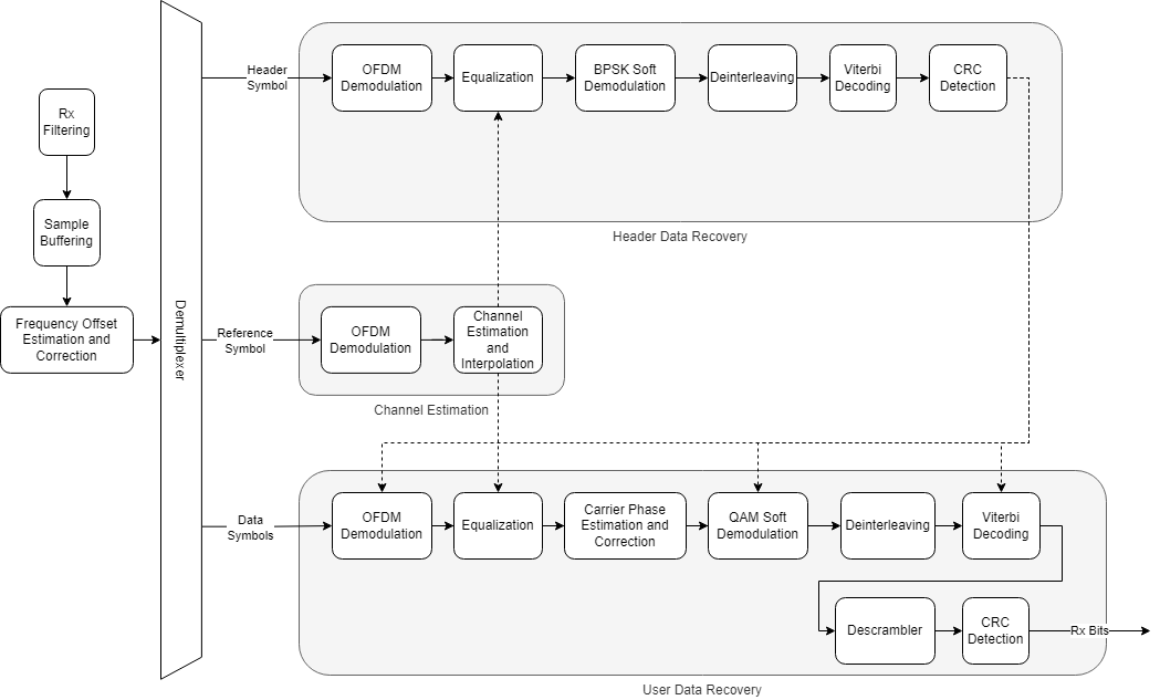 OFDM Receiver Using Software-Defined Radio