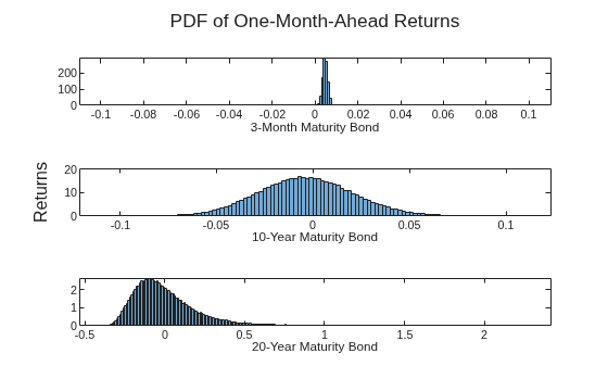 Figure contains 3 axes objects. Axes object 1 with xlabel 3-Month Maturity Bond contains an object of type histogram. Axes object 2 with xlabel 10-Year Maturity Bond contains an object of type histogram. Axes object 3 with xlabel 20-Year Maturity Bond contains an object of type histogram.