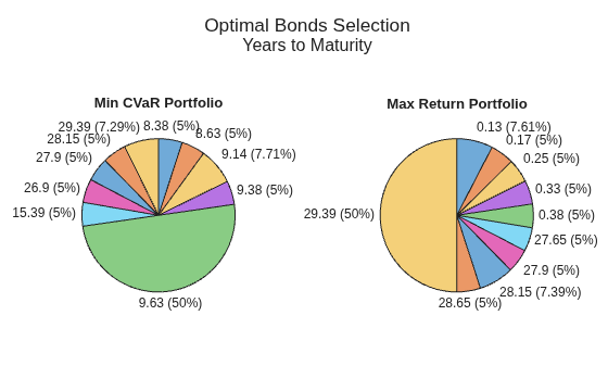 Figure contains objects of type piechart. The chart of type piechart has title Min CVaR Portfolio. The chart of type piechart has title Max Return Portfolio.