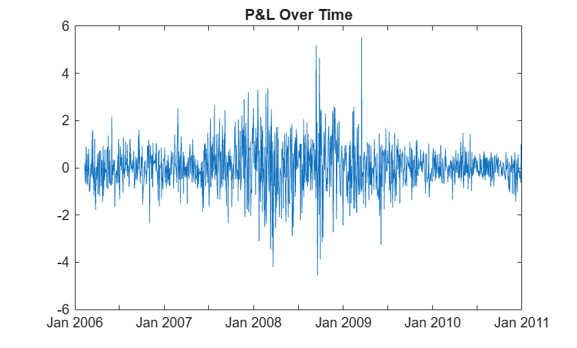 Figure contains an axes object. The axes object with title P&L Over Time contains an object of type line.