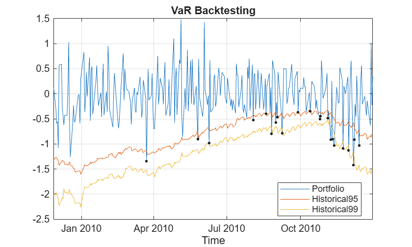 Figure contains an axes object. The axes object with title VaR Backtesting, xlabel Time contains 4 objects of type line. One or more of the lines displays its values using only markers These objects represent Portfolio, Historical95, Historical99, Exceptions.