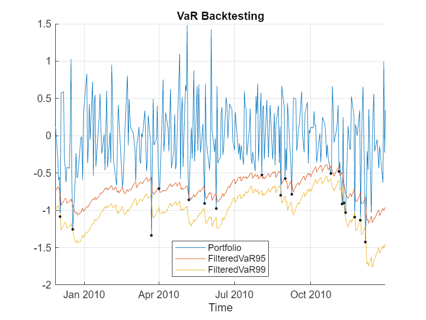 Figure contains an axes object. The axes object with title VaR Backtesting, xlabel Time contains 4 objects of type line. One or more of the lines displays its values using only markers These objects represent Portfolio, FilteredVaR95, FilteredVaR99, Exceptions.