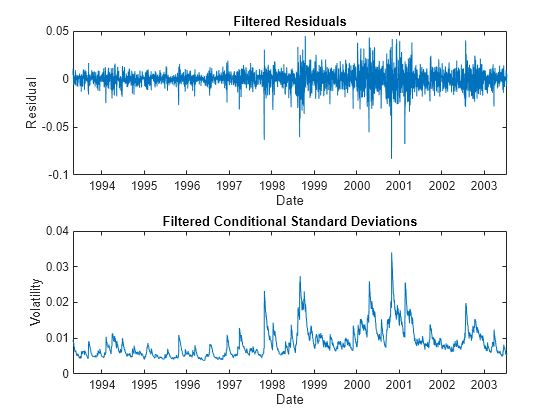 Figure contains 2 axes objects. Axes object 1 with title Filtered Residuals, xlabel Date, ylabel Residual contains an object of type line. Axes object 2 with title Filtered Conditional Standard Deviations, xlabel Date, ylabel Volatility contains an object of type line.