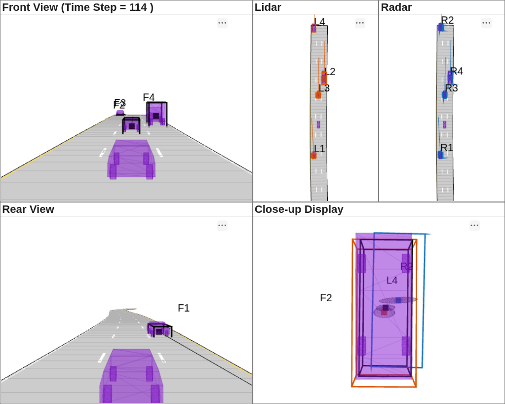Figure contains 5 axes objects and other objects of type uipanel. Hidden axes object 1 with xlabel X (m), ylabel Y (m) contains 16 objects of type patch, line, text. One or more of the lines displays its values using only markers These objects represent Ground Truth, Fused Tracks, Point Cloud, Radar Detections. Hidden axes object 2 with xlabel X (m), ylabel Y (m) contains 16 objects of type patch, line, text. One or more of the lines displays its values using only markers These objects represent Ground Truth, Fused Tracks, Point Cloud, Radar Detections. Hidden axes object 3 with xlabel X (m), ylabel Y (m) contains 15 objects of type patch, line, text. One or more of the lines displays its values using only markers These objects represent Ground Truth, Radar Tracks, Radar Detections. Hidden axes object 4 with xlabel X (m), ylabel Y (m) contains 18 objects of type patch, line, text. One or more of the lines displays its values using only markers These objects represent Ground Truth, Lidar Tracks, Ground Point Cloud, Obstacle Point Cloud, Cropped Point Cloud, Lidar Bounding Box Detections. Hidden axes object 5 with xlabel X (m), ylabel Y (m) contains 23 objects of type patch, line, text. One or more of the lines displays its values using only markers These objects represent Ground Truth, Radar Tracks, Lidar Tracks, Fused Tracks, Radar Detections, Lidar Bounding Box Detections.