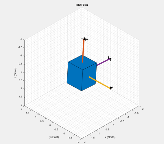 Estimating Orientation Using Inertial Sensor Fusion and MPU-9250