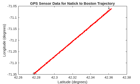 Figure contains an axes object. The axes object with title GPS Sensor Data for Natick to Boston Trajectory, xlabel Latitude (degrees), ylabel Longitude (degrees) contains 122 objects of type line.