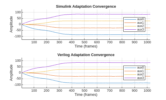 Figure contains 2 axes objects. Axes object 1 with title Simulink Adaptation Convergence, xlabel Time (frames), ylabel Amplitude contains 4 objects of type line. These objects represent aux0, aux1, aux2, aux3. Axes object 2 with title Verilog Adaptation Convergence, xlabel Time (frames), ylabel Amplitude contains 4 objects of type line. These objects represent aux0, aux1, aux2, aux3.