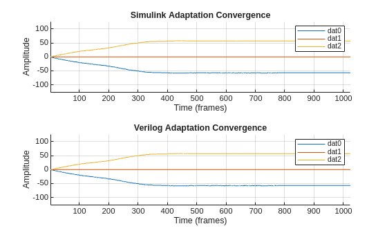 Figure contains 2 axes objects. Axes object 1 with title Simulink Adaptation Convergence, xlabel Time (frames), ylabel Amplitude contains 3 objects of type line. These objects represent dat0, dat1, dat2. Axes object 2 with title Verilog Adaptation Convergence, xlabel Time (frames), ylabel Amplitude contains 3 objects of type line. These objects represent dat0, dat1, dat2.