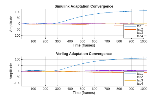 Figure contains 2 axes objects. Axes object 1 with title Simulink Adaptation Convergence, xlabel Time (frames), ylabel Amplitude contains 4 objects of type line. These objects represent tap1, tap2, tap3, tap4. Axes object 2 with title Verilog Adaptation Convergence, xlabel Time (frames), ylabel Amplitude contains 4 objects of type line. These objects represent tap1, tap2, tap3, tap4.