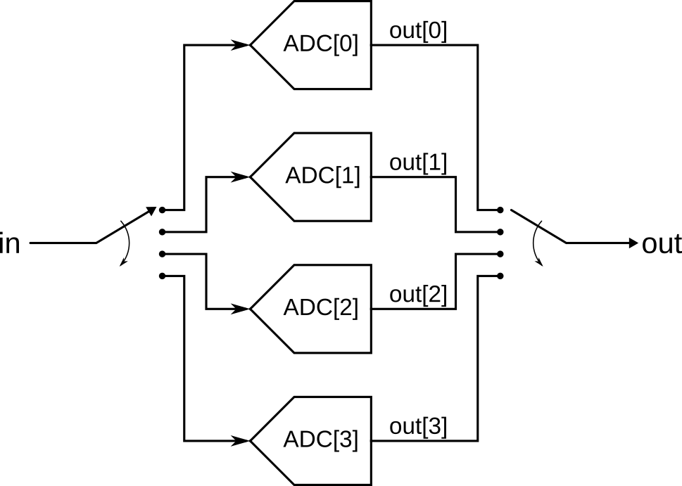 Time interleaved ADC