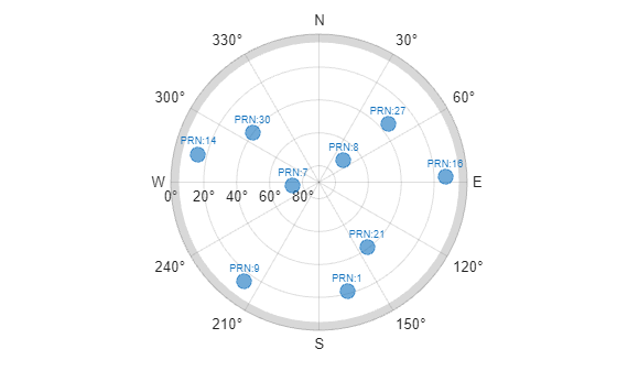 Figure contains an object of type skyplot.