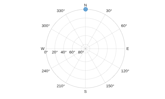 Figure contains an object of type skyplot.