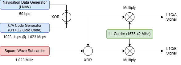 Block diagram showing generation of QZSS L1 C/A and L1 C/B signal generation using navigation data, spreading code, subcarrier, and carrier modulation.