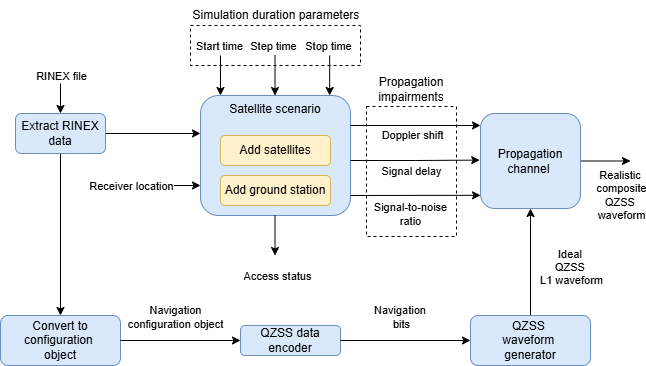 Block diagram showing the satellite scenario setup with the generation of a realistic QZSS waveform from RINEX data, including, navigation data encoding, waveform generation, and propagation channel impairments such as Doppler shift, delay, and noise.