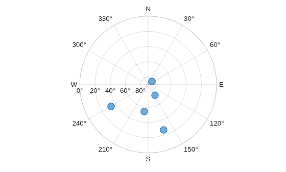 Figure contains an object of type skyplot.
