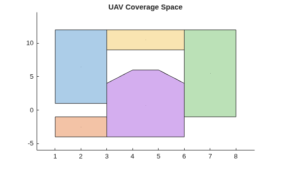 Figure contains an axes object. The axes object with title UAV Coverage Space contains 10 objects of type polygon, text.