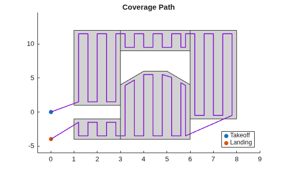 Figure contains an axes object. The axes object with title Coverage Path contains 13 objects of type polygon, text, scatter, line. These objects represent Takeoff, Landing.