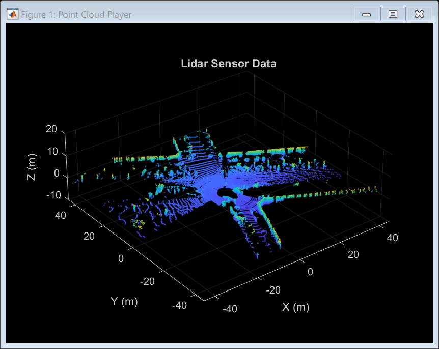 Figure Point Cloud Player contains an axes object. The axes object with title Lidar Sensor Data, xlabel X (m), ylabel Y (m) contains an object of type scatter.
