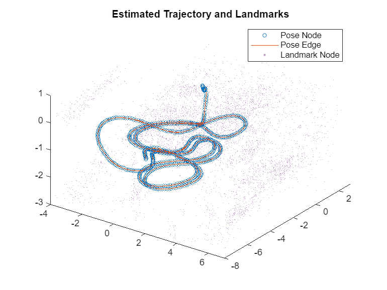 Figure contains an axes object. The axes object with title Estimated Trajectory and Landmarks contains 3 objects of type line, scatter. One or more of the lines displays its values using only markers These objects represent Pose Node, Pose Edge, Landmark Node.