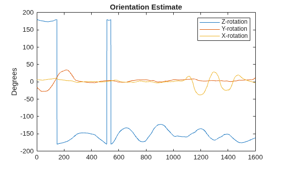Figure contains an axes object. The axes object with title Orientation Estimate, ylabel Degrees contains 3 objects of type line. These objects represent Z-rotation, Y-rotation, X-rotation.