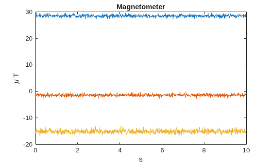 Figure contains an axes object. The axes object with title Magnetometer, xlabel s, ylabel mu T contains 3 objects of type line.