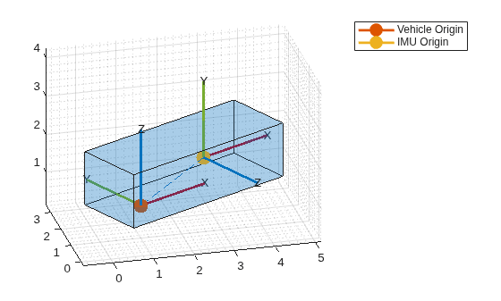 Generate Off-Centered IMU Readings