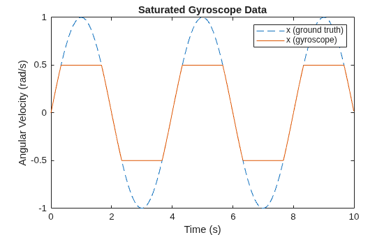 Figure contains an axes object. The axes object with title Saturated Gyroscope Data, xlabel Time (s), ylabel Angular Velocity (rad/s) contains 2 objects of type line. These objects represent x (ground truth), x (gyroscope).