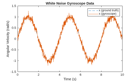 Figure contains an axes object. The axes object with title White Noise Gyroscope Data, xlabel Time (s), ylabel Angular Velocity (rad/s) contains 2 objects of type line. These objects represent x (ground truth), x (gyroscope).