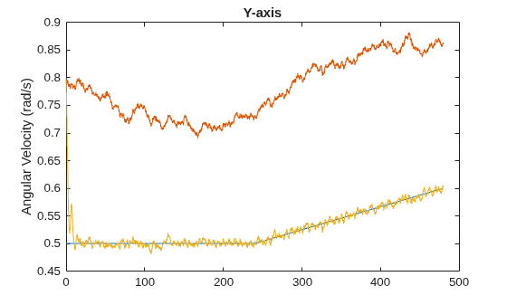 Figure contains an axes object. The axes object with title Y-axis, ylabel Angular Velocity (rad/s) contains 3 objects of type line.