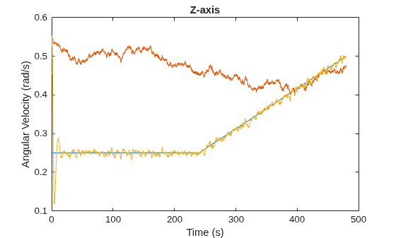 Figure contains an axes object. The axes object with title Z-axis, xlabel Time (s), ylabel Angular Velocity (rad/s) contains 3 objects of type line.