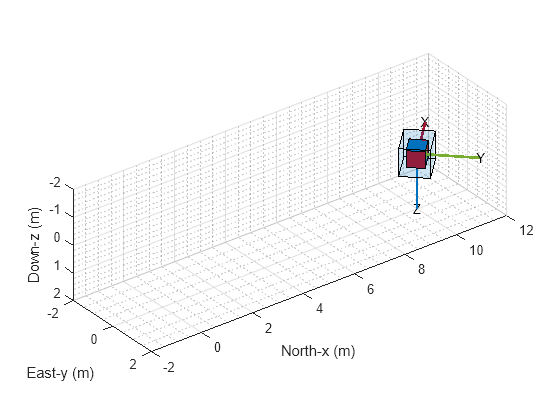 Figure contains an axes object. The axes object with xlabel North-x (m), ylabel East-y (m) is empty.