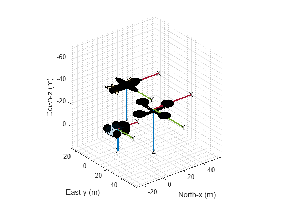 Figure contains an axes object. The axes object with xlabel North-x (m), ylabel East-y (m) is empty.